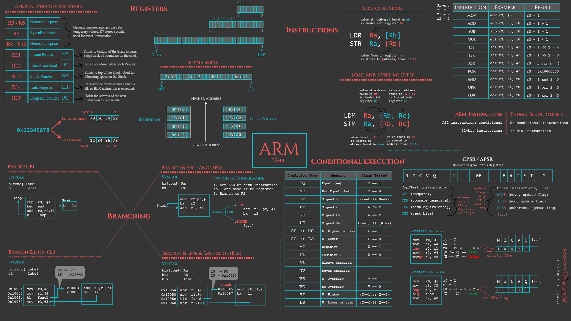 arm-cheatsheet