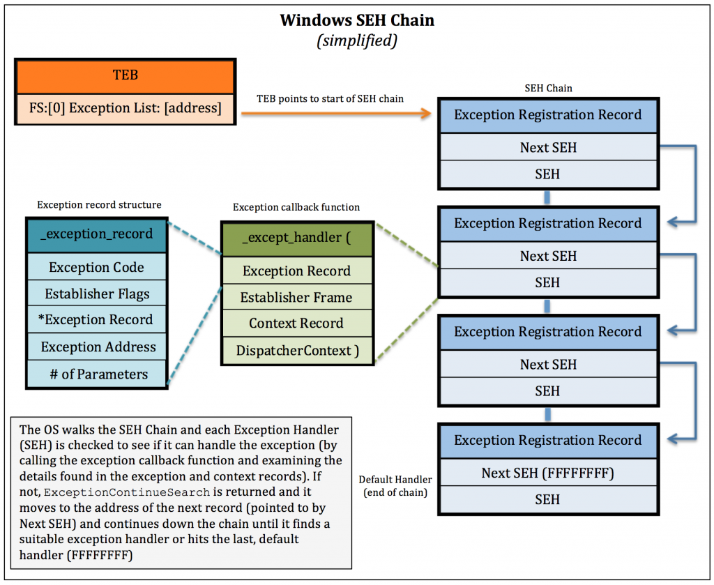 windows-seh